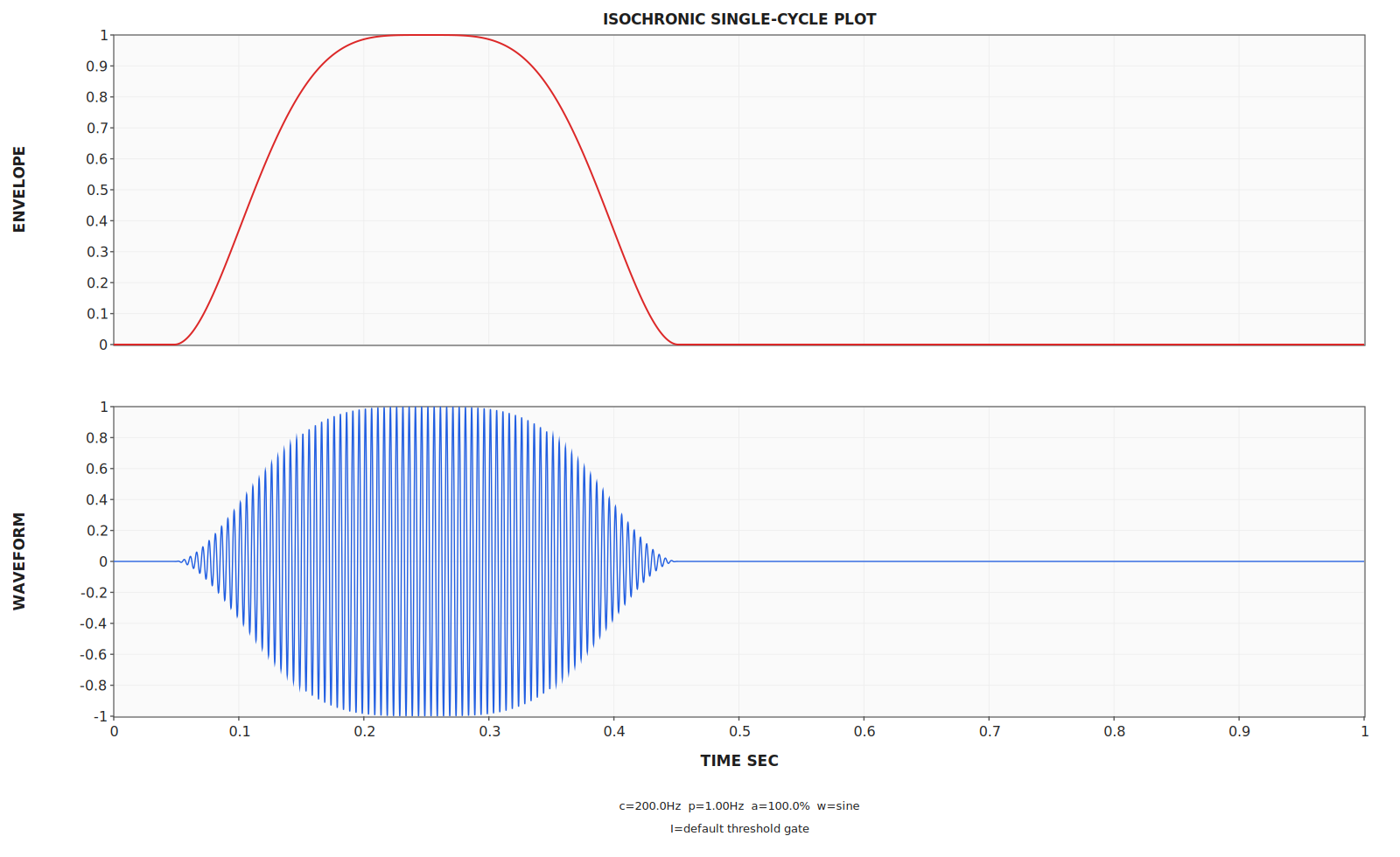 Default one-cycle isochronic envelope and waveform plot at 200 hertz carrier and 1 hertz pulse.