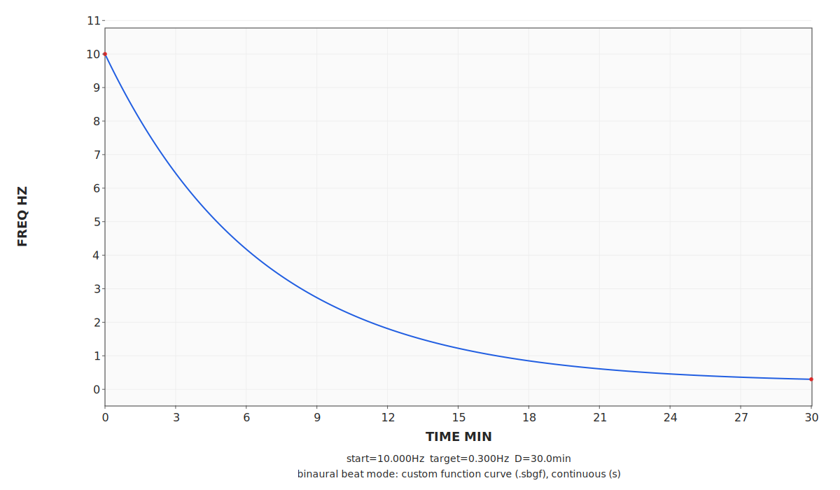 Solved .sbgf exponential beat curve from 10 hertz to a low target over drop-time.