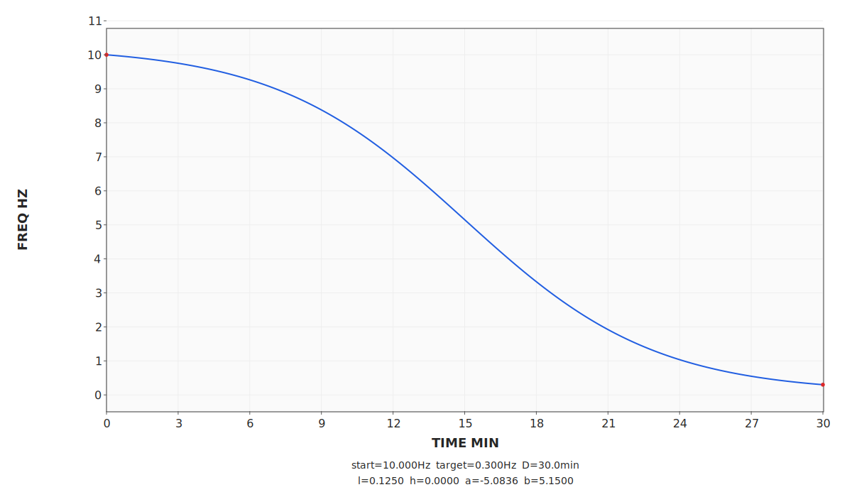 Default sigmoid beat-frequency curve from 10 hertz to target over 30 minutes.